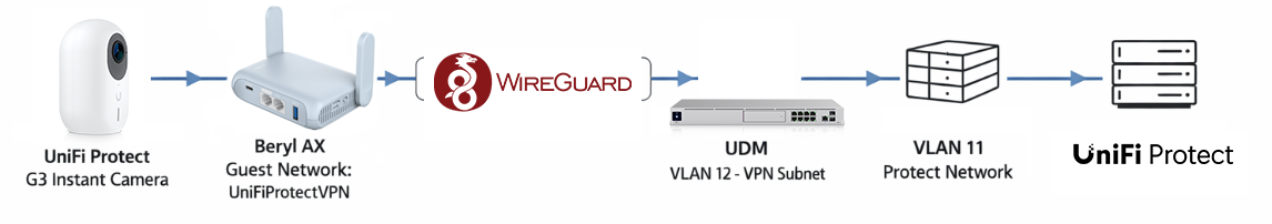 You Don’t Need the UniFi UTR: How I Took UniFi Gear On the Go with the Beryl AX