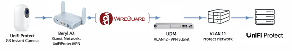 You Don’t Need the UniFi UTR: How I Took UniFi Gear On the Go with the Beryl AX